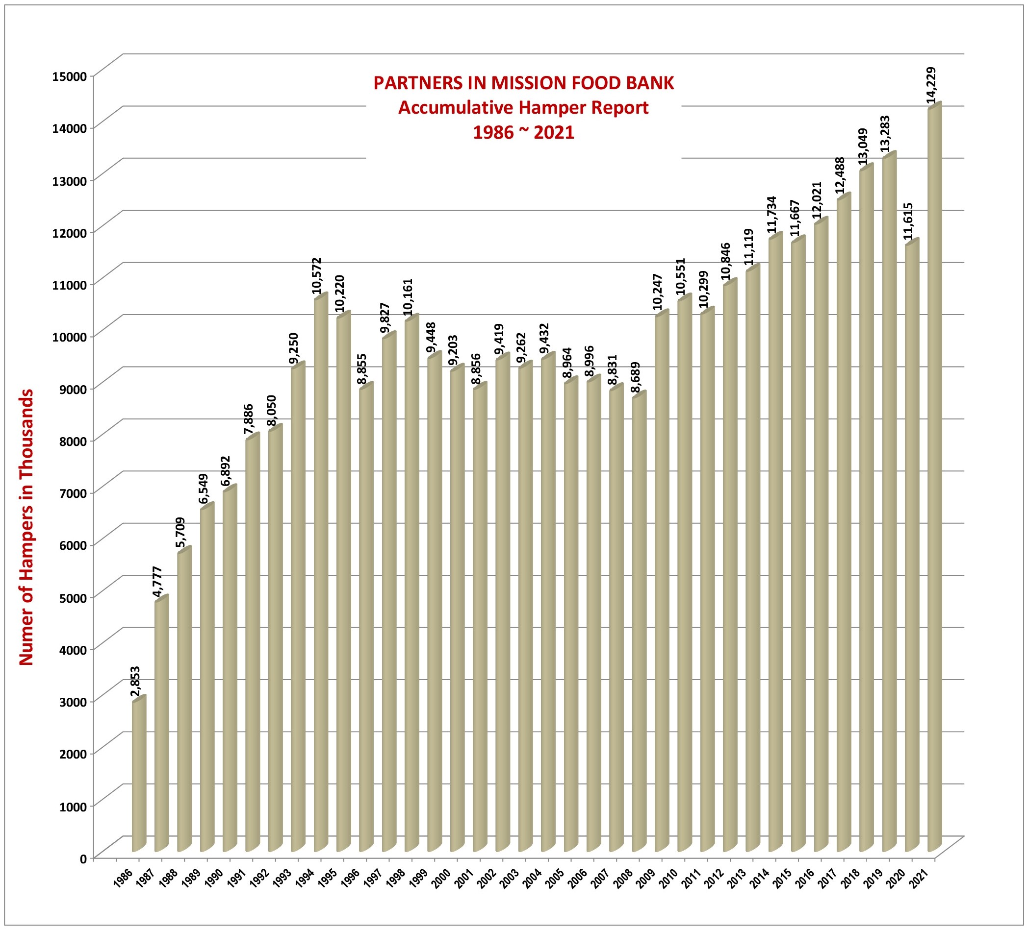 Our History Partners in Mission Foodbank